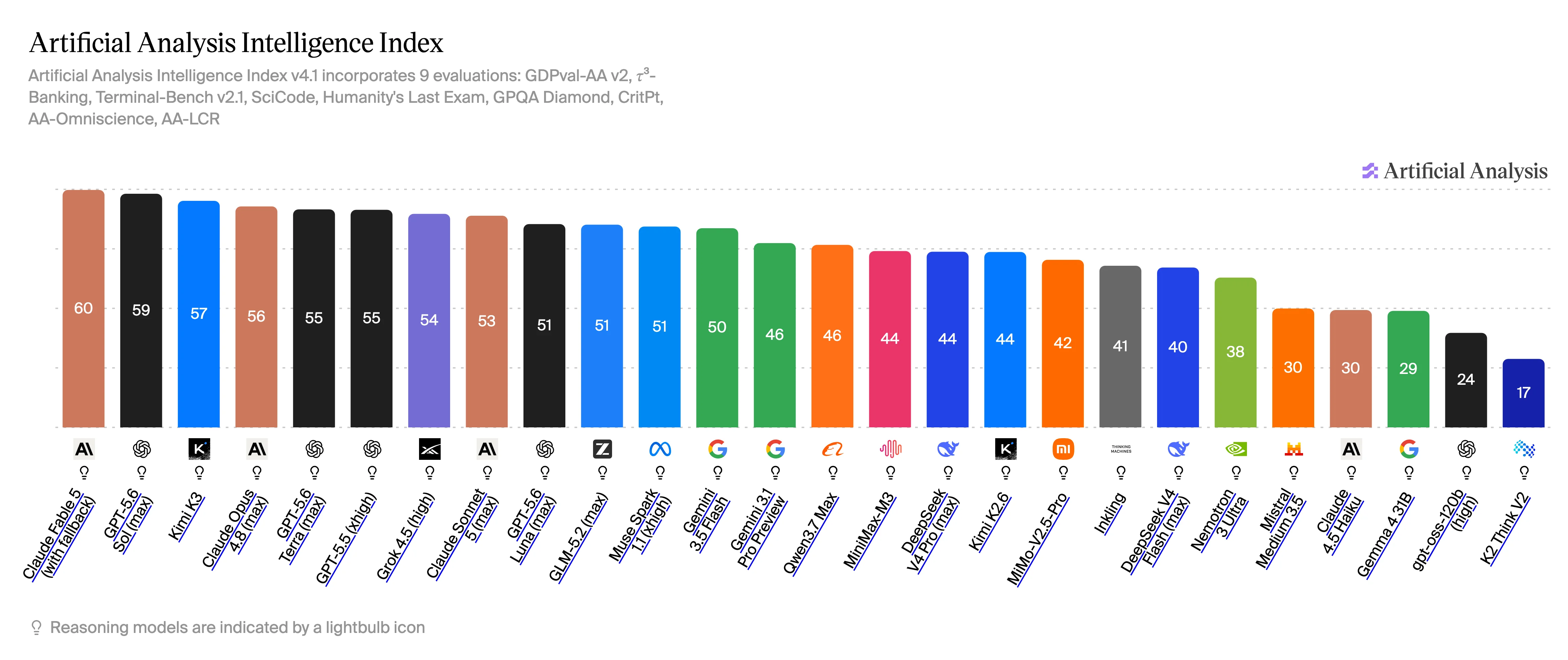 Kimi K3 получила 57 баллов в Artificial Analysis Intelligence Index