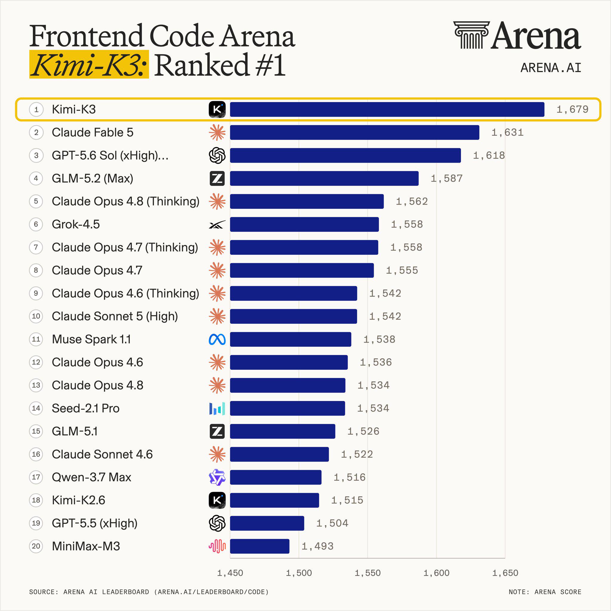 Kimi K3 на первом месте во Frontend Code Arena