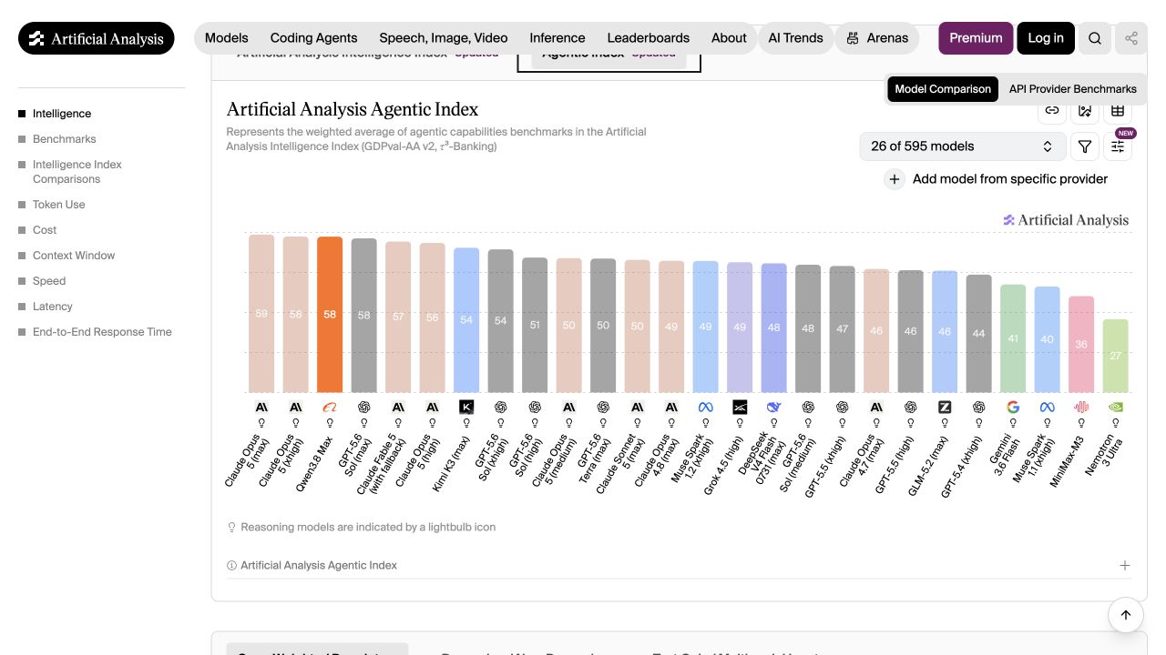 Agentic Index Artificial Analysis